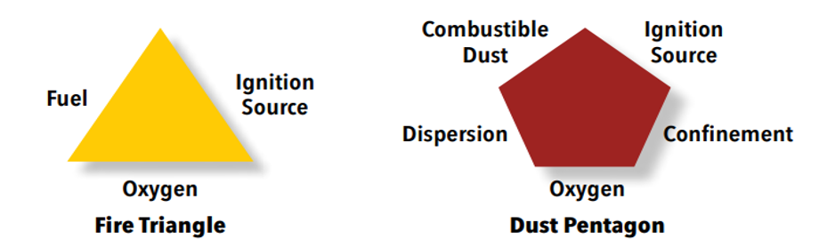 NFPA 660: New Scheme to Manage Combustible Dust - OSHA Defense Report